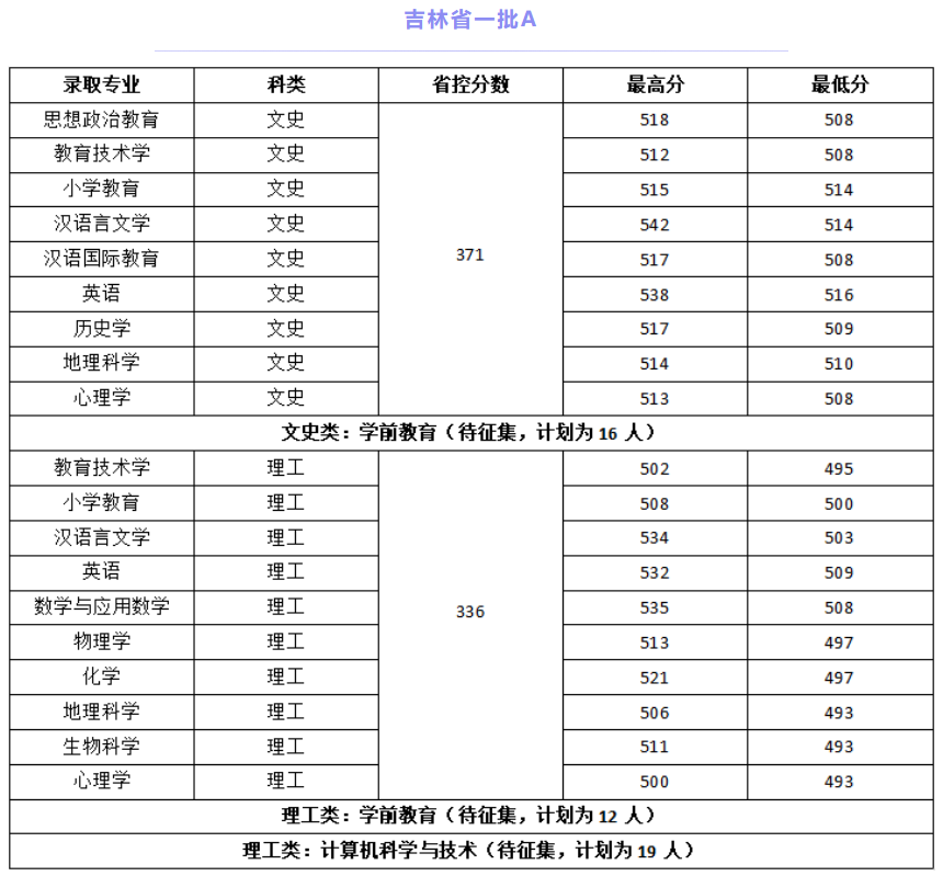 通化师范学院是几本_是一本还是二本大学？