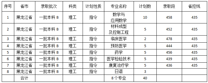 佳木斯大学是几本_是一本还是二本大学？