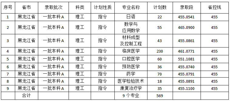 佳木斯大学是几本_是一本还是二本大学？