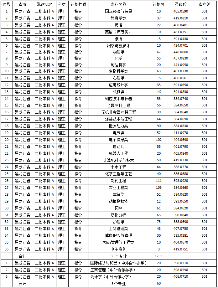 佳木斯大学是几本_是一本还是二本大学？