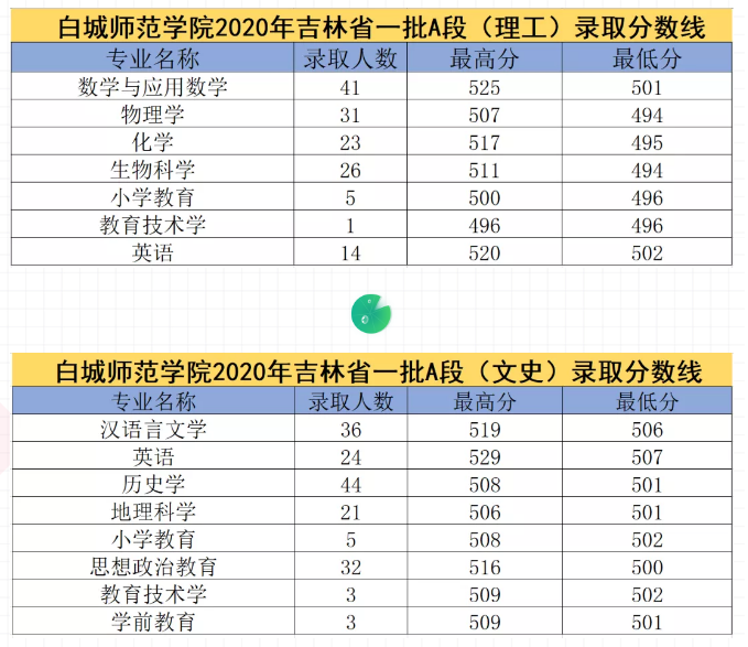 白城师范学院是几本_是一本还是二本大学？