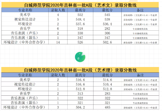 白城师范学院是几本_是一本还是二本大学？