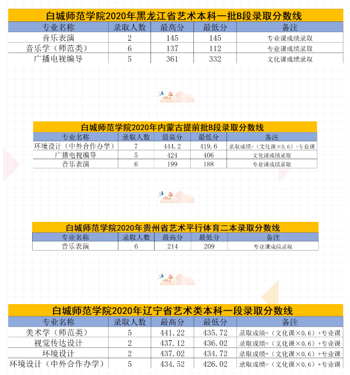 白城师范学院是几本_是一本还是二本大学？