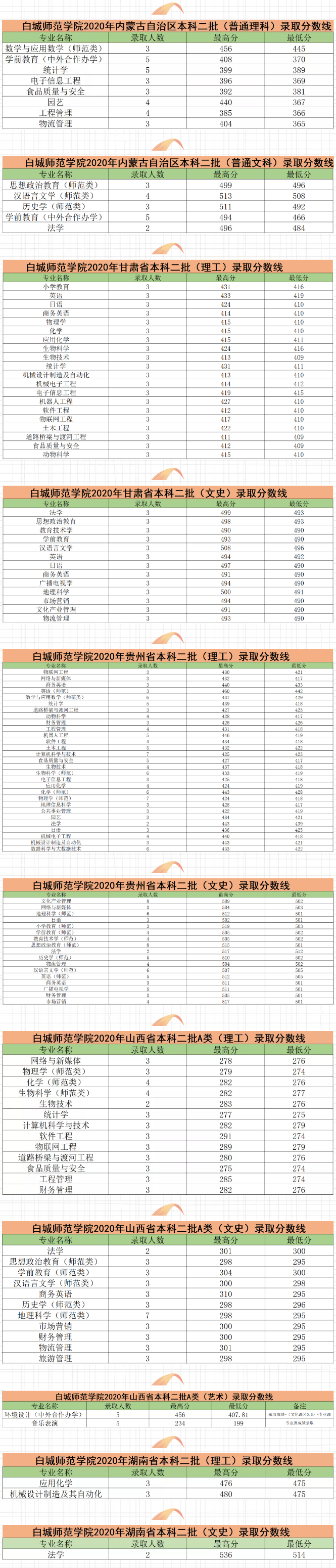 白城师范学院是几本_是一本还是二本大学？