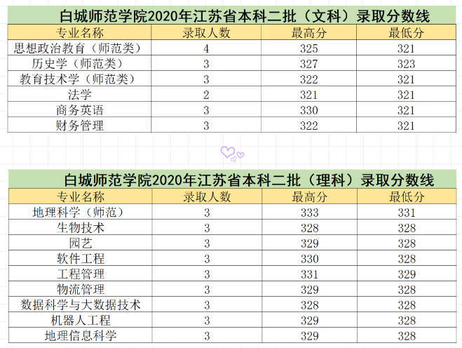 白城师范学院是几本_是一本还是二本大学？