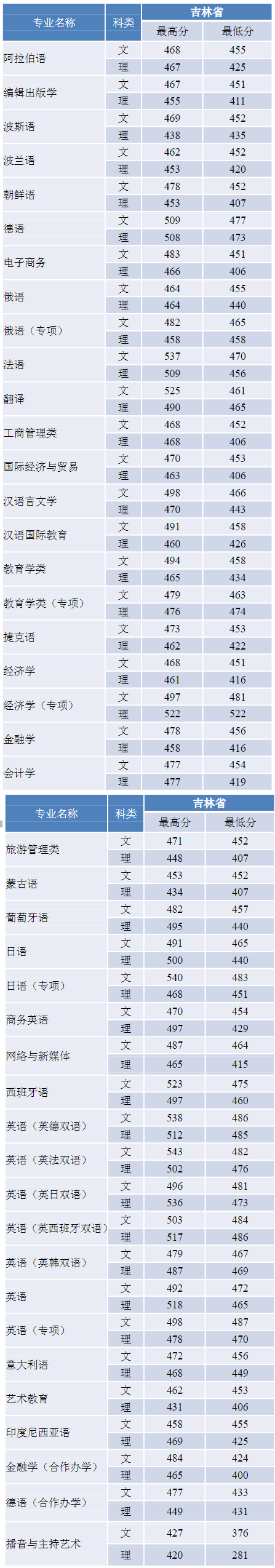 吉林外国语大学是几本_是一本还是二本大学？