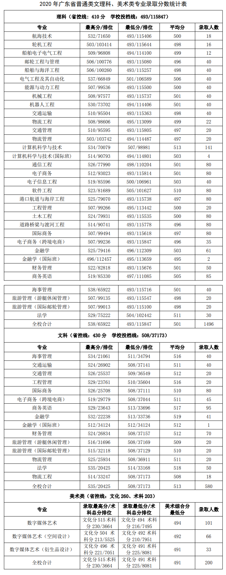 广州航海学院是几本_是一本还是二本大学？