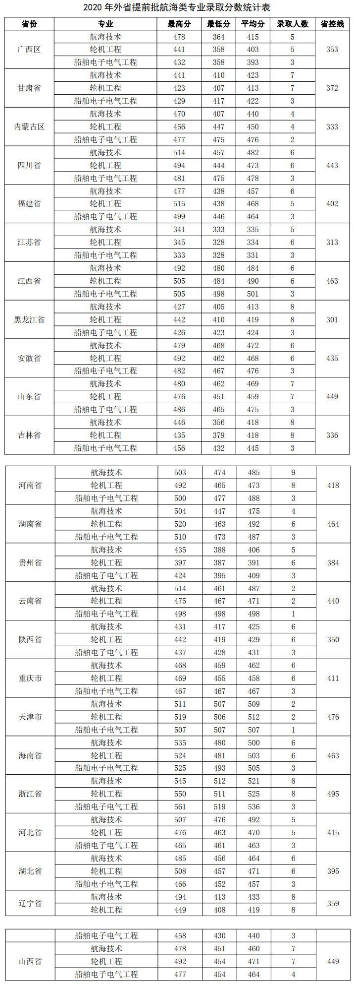 广州航海学院是几本_是一本还是二本大学？