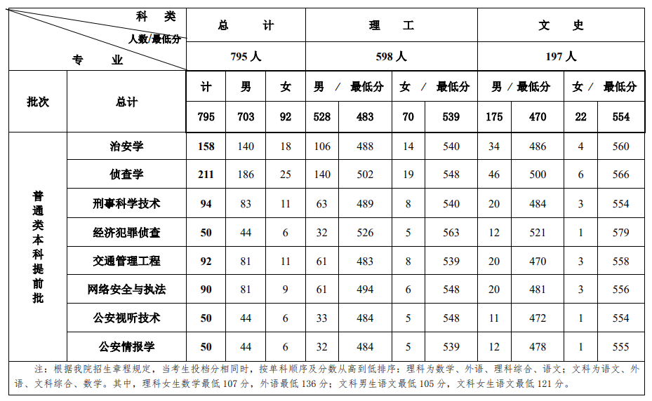 吉林警察学院是几本_是一本还是二本大学？