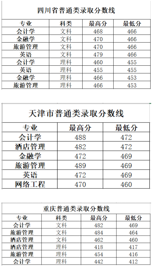 长春大学旅游学院是几本_是二本还是三本大学？