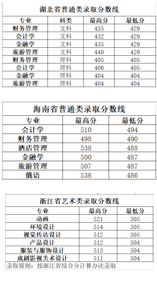 长春大学旅游学院是几本_是二本还是三本大学?