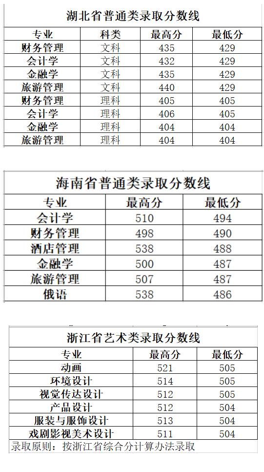 长春大学旅游学院是几本_是二本还是三本大学？