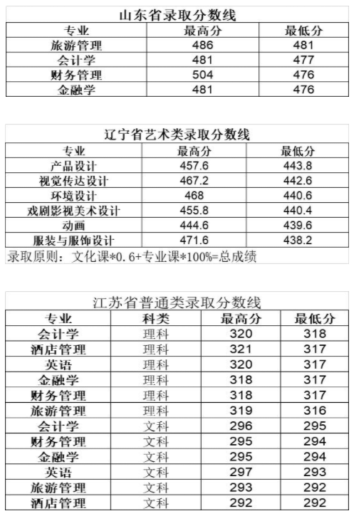 长春大学旅游学院是几本_是二本还是三本大学？