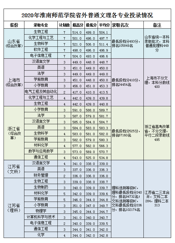 淮南师范学院是几本_是一本还是二本大学？