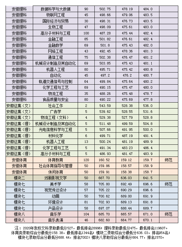 淮南师范学院是几本_是一本还是二本大学？