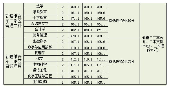 淮南师范学院是几本_是一本还是二本大学？