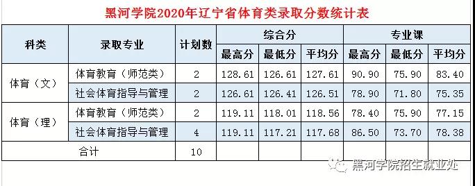 黑河学院是几本_是一本还是二本大学？