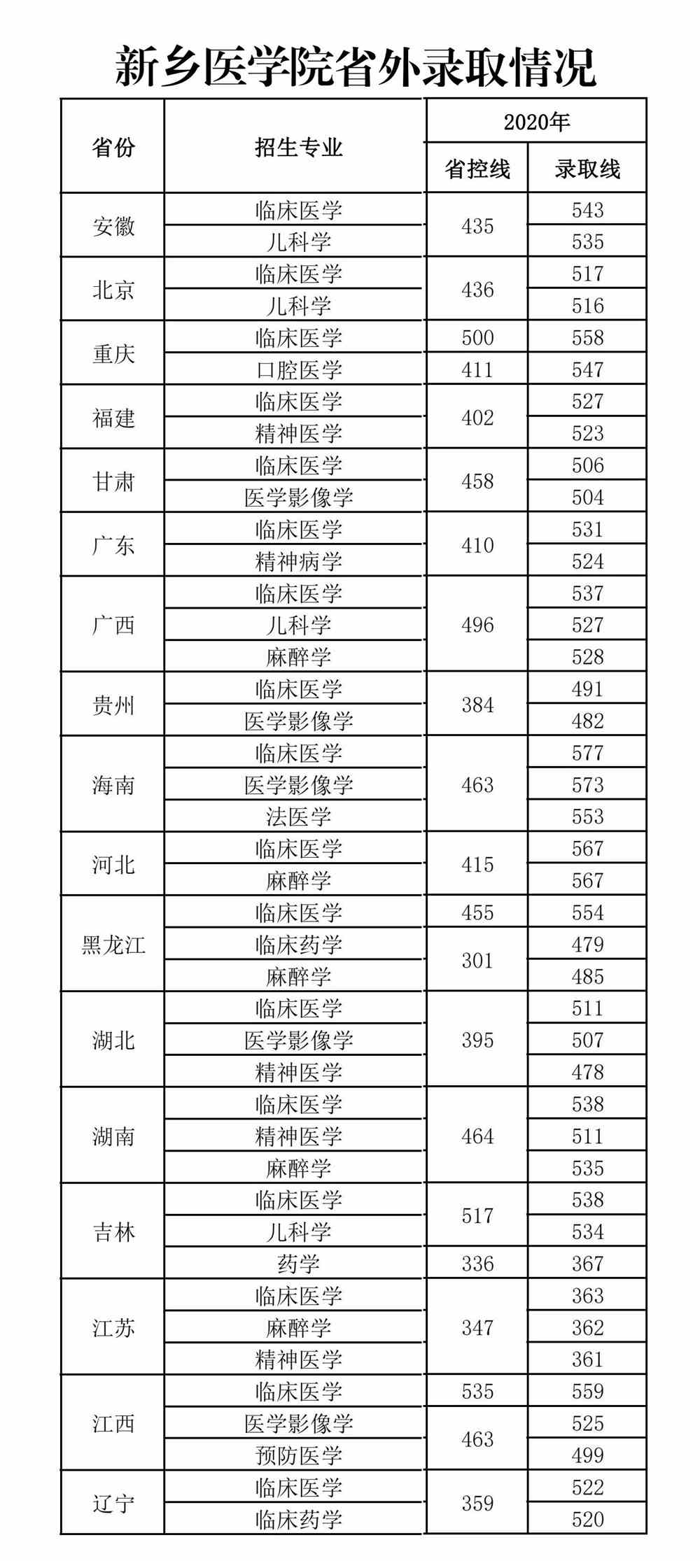 新乡医学院是几本_是一本还是二本大学？