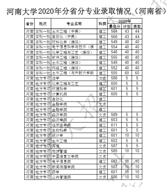 河南大学是几本_是一本还是二本大学？