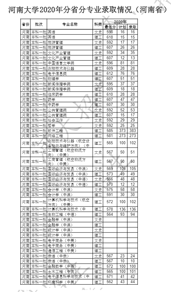 河南大学是几本_是一本还是二本大学？