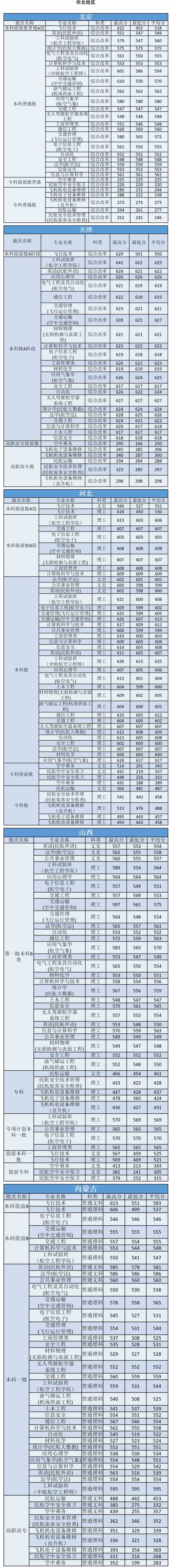 中国民航大学是几本_是一本还是二本大学？