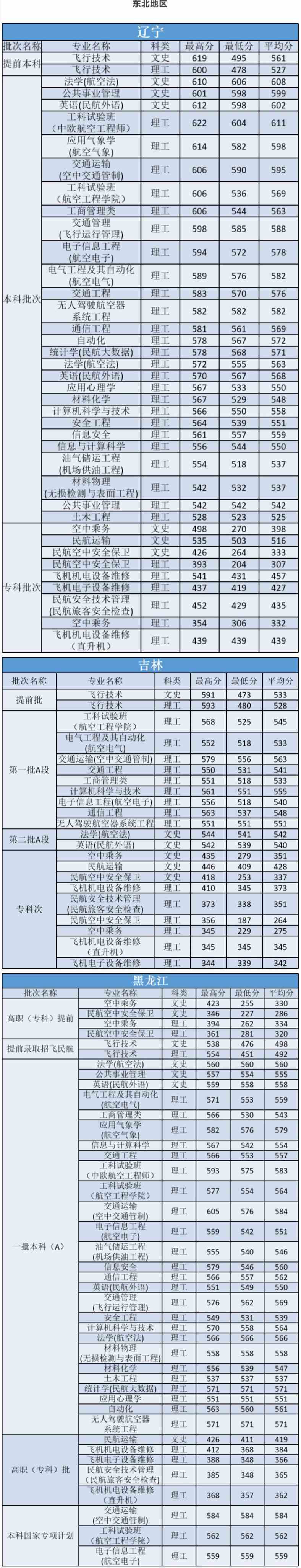 中国民航大学是几本_是一本还是二本大学？
