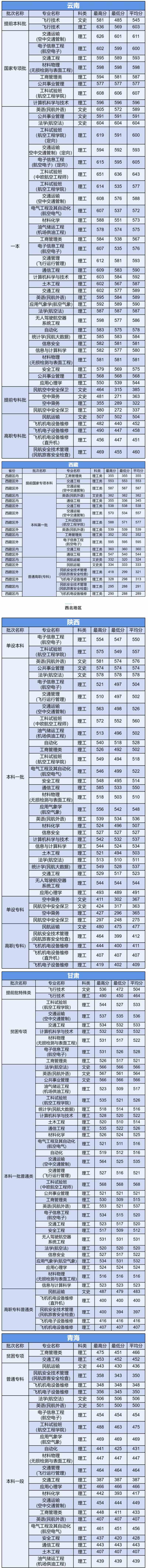 中国民航大学是几本_是一本还是二本大学？