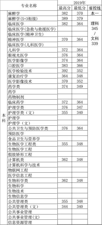 徐州医科大学是几本_是一本还是二本大学？