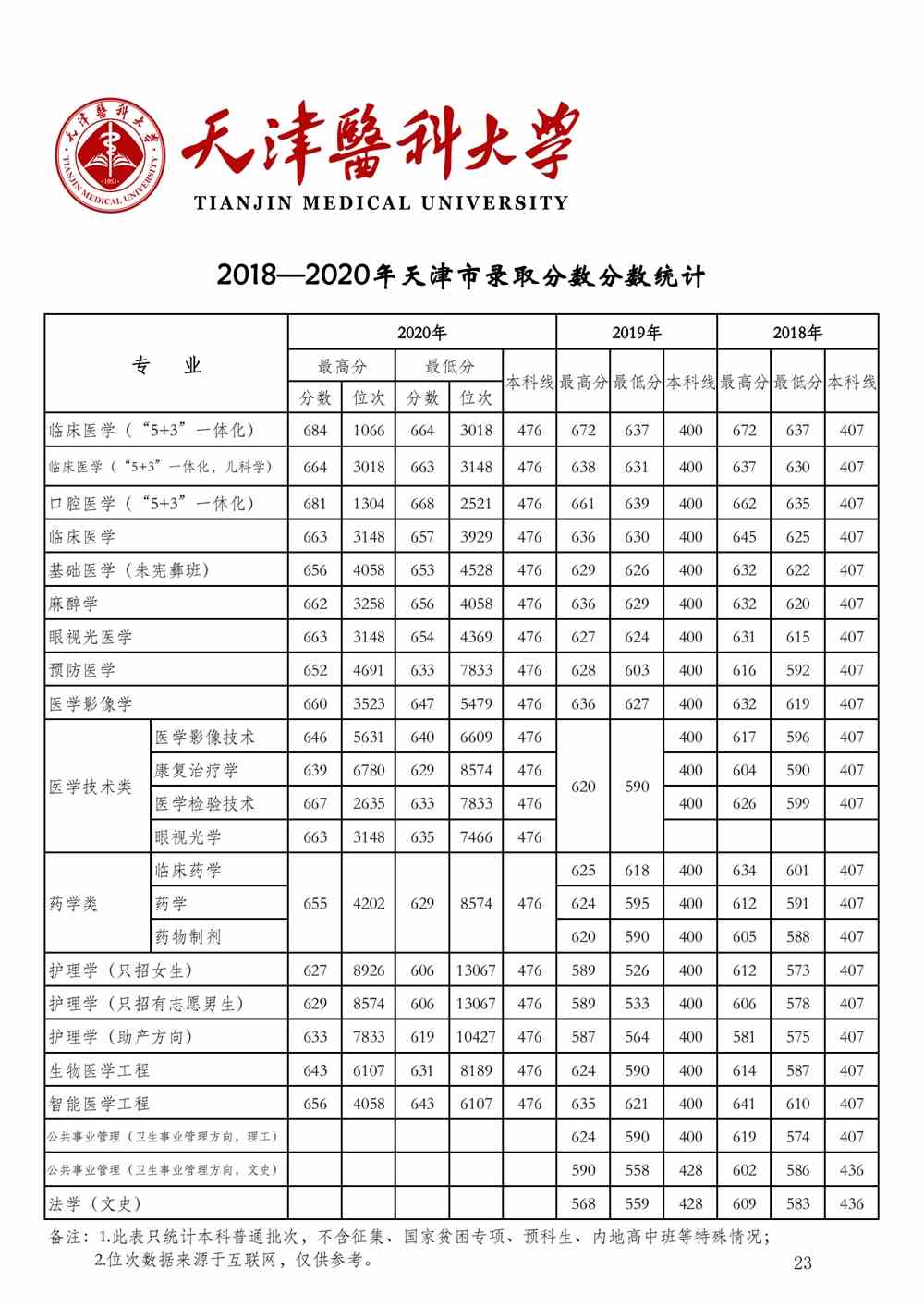 天津医科大学是几本_是一本还是二本大学？