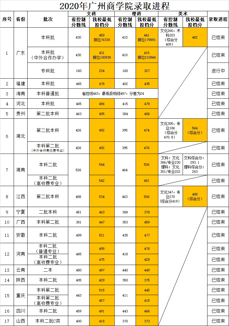 广州商学院是几本_是二本还是三本大学？