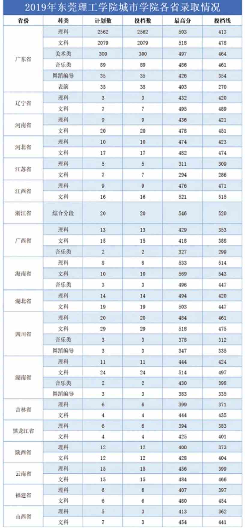 东莞理工学院城市学院是几本_是二本还是三本大学？