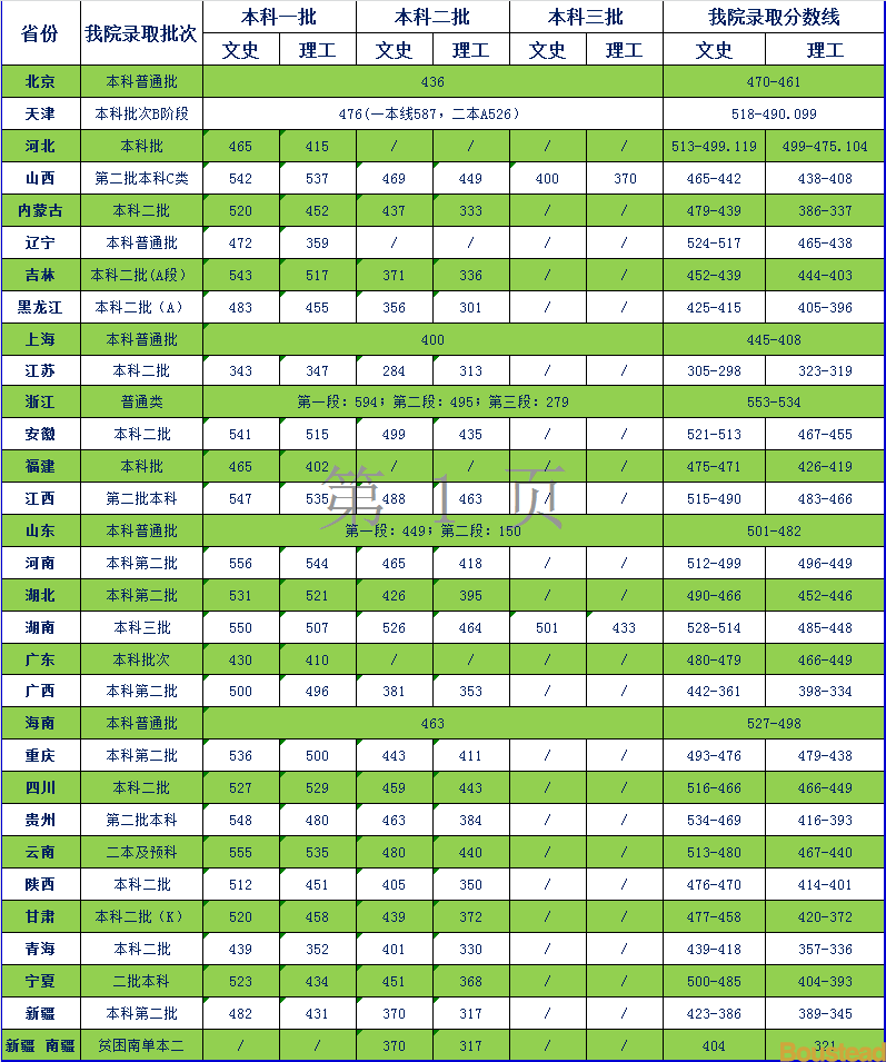 天津商业大学宝德学院是几本_是二本还是三本大学？
