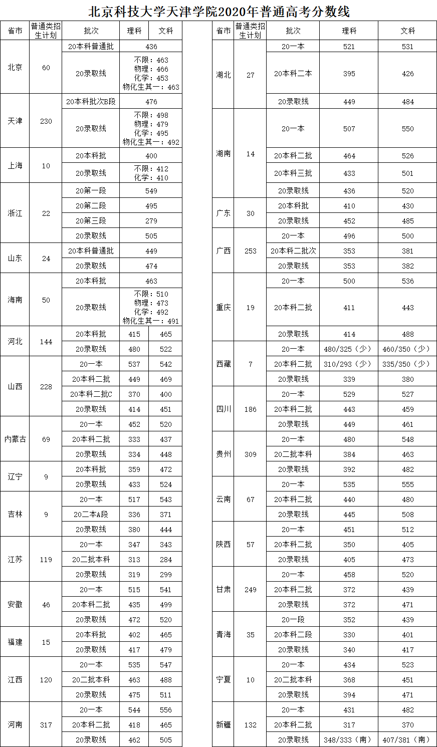 北京科技大学天津学院是几本_是二本还是三本大学？