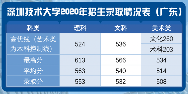 深圳技术大学是几本_是一本还是二本大学？