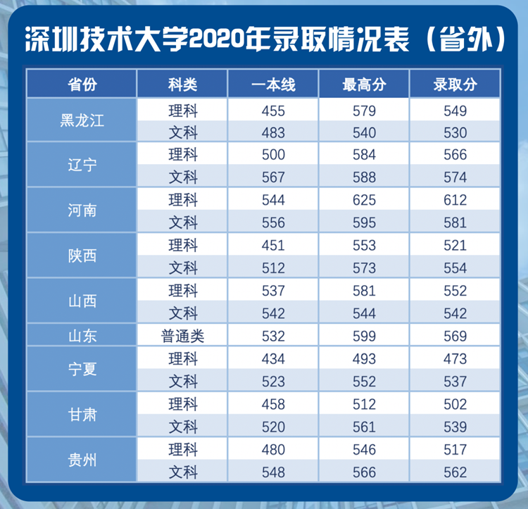 深圳技术大学是几本_是一本还是二本大学？