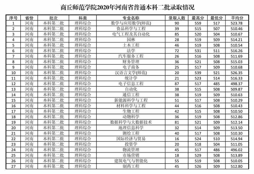 商丘师范学院是几本_是一本还是二本大学？