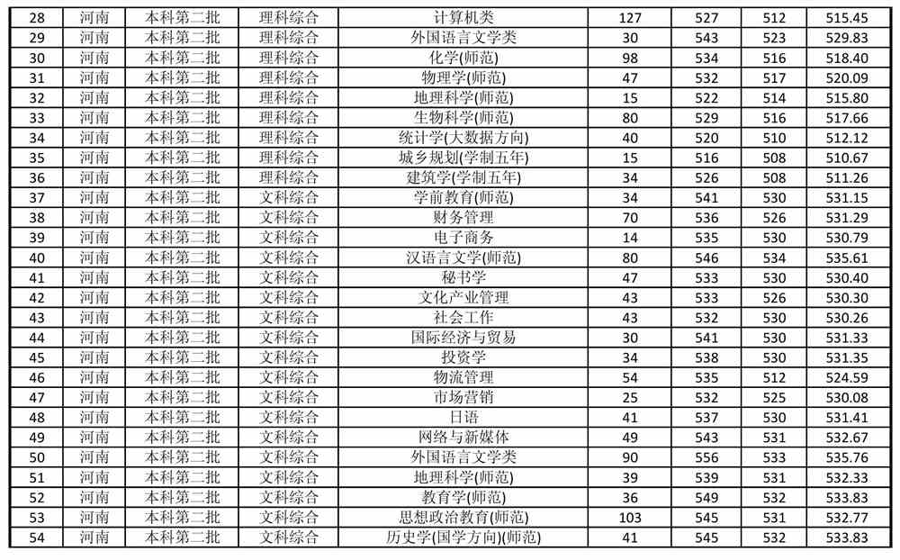 商丘师范学院是几本_是一本还是二本大学？