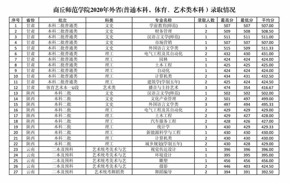 商丘师范学院是几本_是一本还是二本大学？