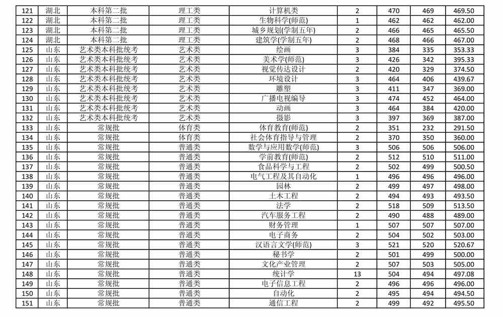 商丘师范学院是几本_是一本还是二本大学？