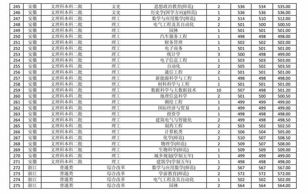 商丘师范学院是几本_是一本还是二本大学？