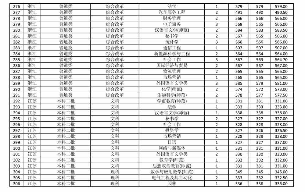 商丘师范学院是几本_是一本还是二本大学？