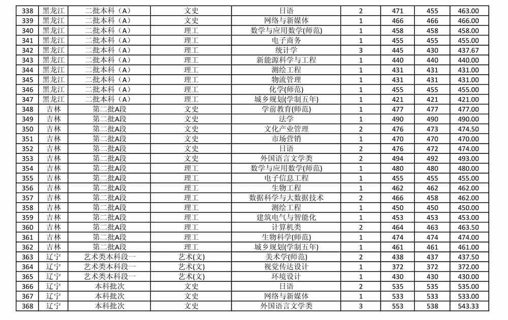 商丘师范学院是几本_是一本还是二本大学？