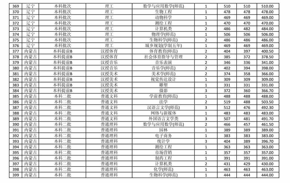 商丘师范学院是几本_是一本还是二本大学？