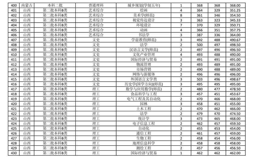 商丘师范学院是几本_是一本还是二本大学？