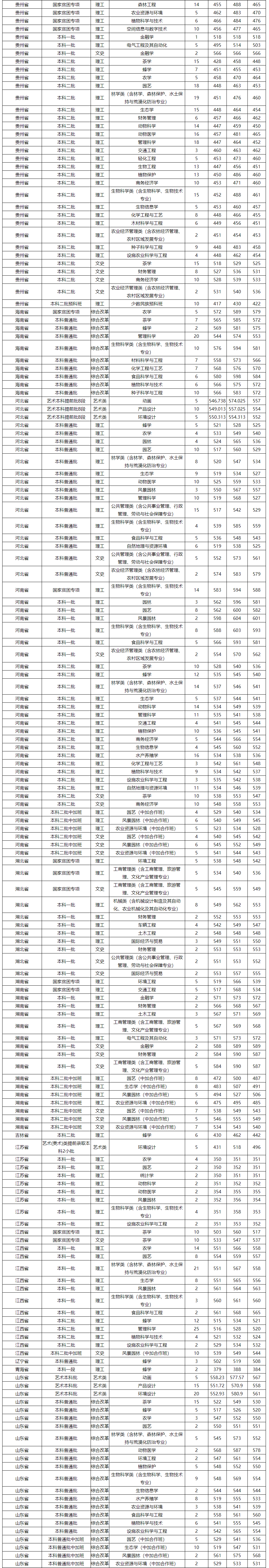 福建农林大学是几本_是一本还是二本大学？