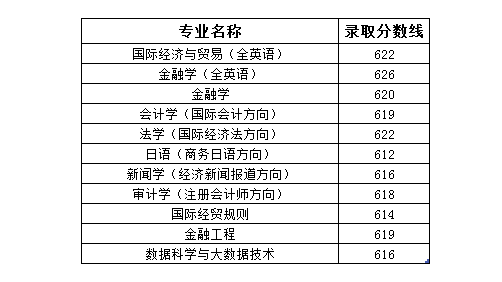 上海对外经贸大学是几本_是一本还是二本大学？