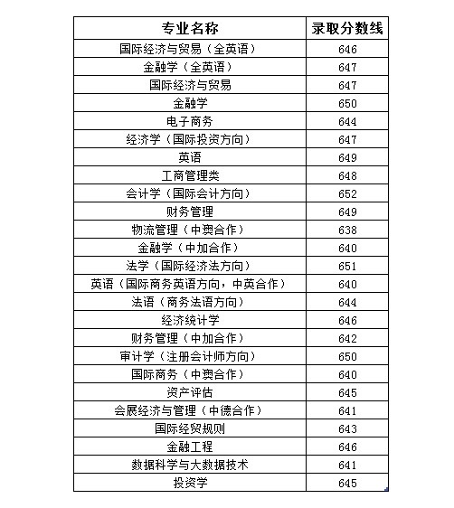 上海对外经贸大学是几本_是一本还是二本大学？