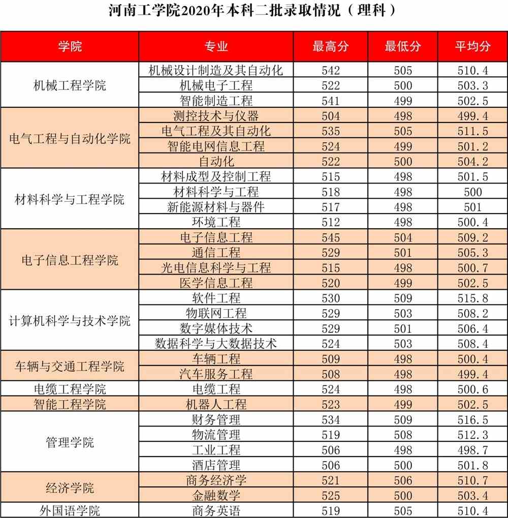 河南工学院是几本_是一本还是二本大学？