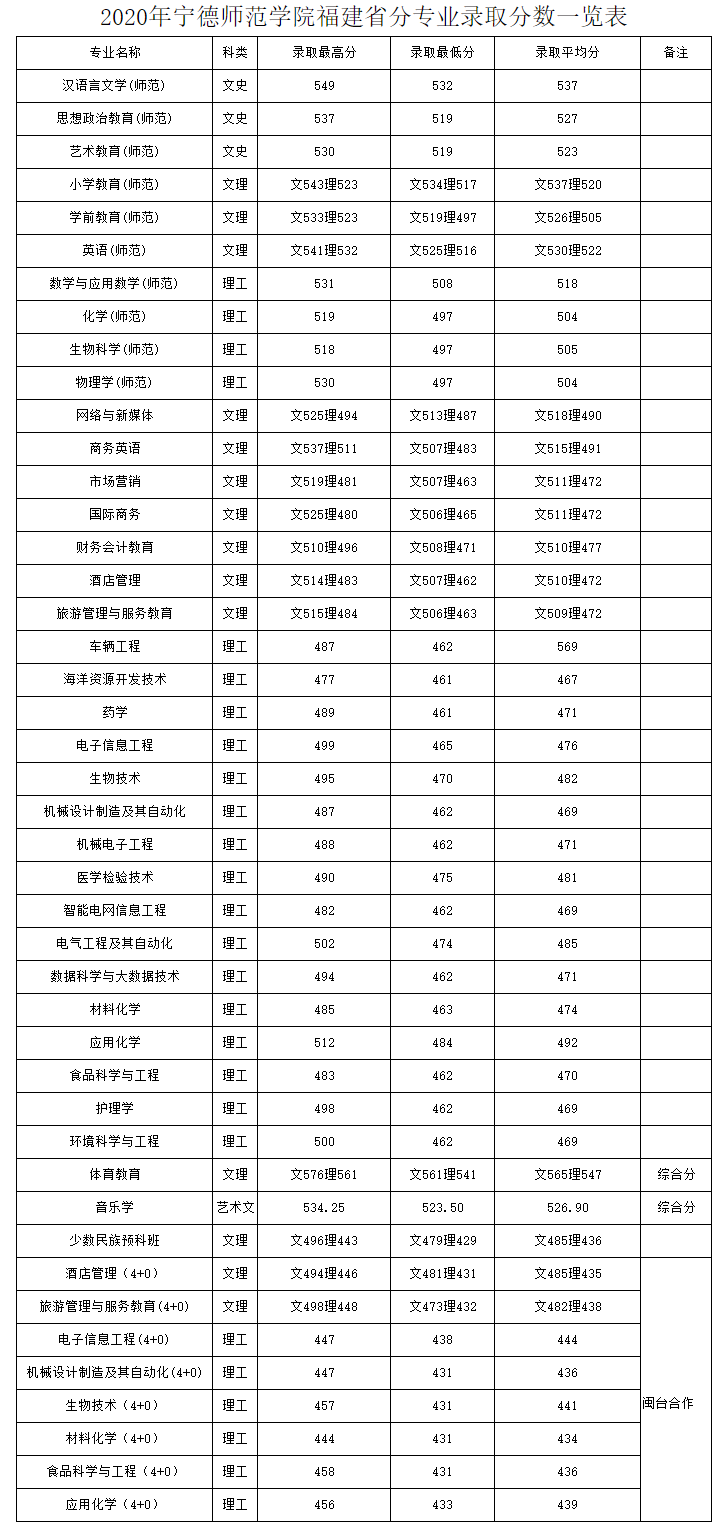 宁德师范学院是几本_是一本还是二本大学？