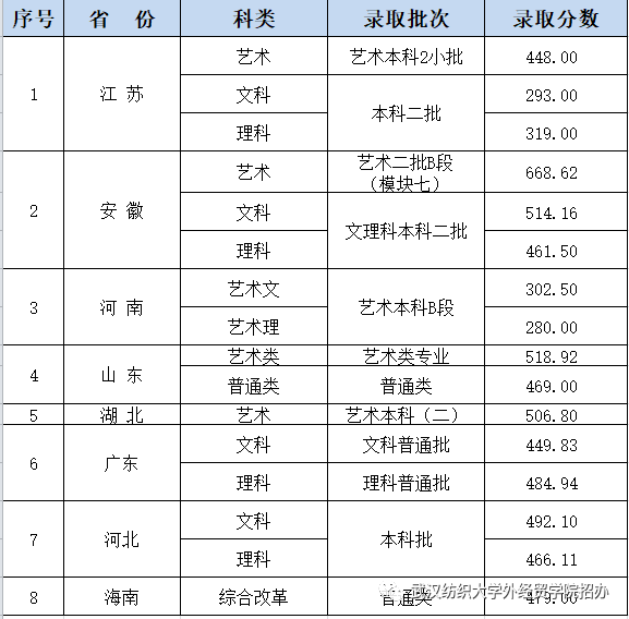 武汉纺织大学外经贸学院是几本_是二本还是三本大学？